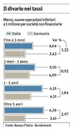 Lo svantaggio per le imprese altoatesine rispetto a Austria e Germania Rispetto ai competitor tedeschi, le imprese italiane scontano un rischio Paese più alto e sono costrette a pagare tassi di