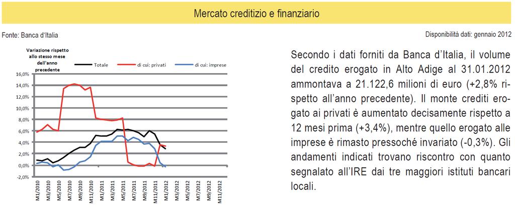La situazione in Alto Adige Rispetto alla situazione nazionale, il fenomeno del credit crunch in Alto Adige è sicuramente meno marcato.
