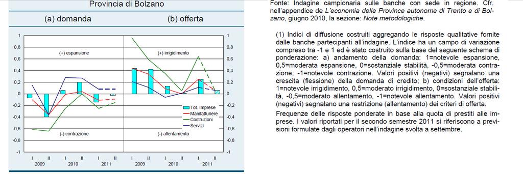 Dal lato dell offerta le condizioni di accesso al credito si sono inasprite, specie nei confronti delle imprese di costruzioni.