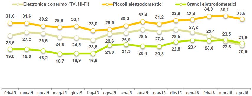 ELETTRODOMESTICI Dato rolling Piccoli elettrodomestici Elettronica al consumo (TV,