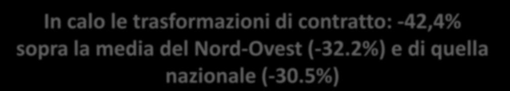 In calo le trasformazioni di contratto: -42,4% sopra la