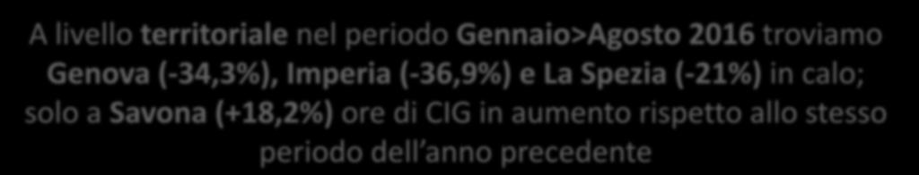 A livello territoriale nel periodo Gennaio>Agosto 2016 troviamo Genova (-34,3%), Imperia (-36,9%) e La Spezia