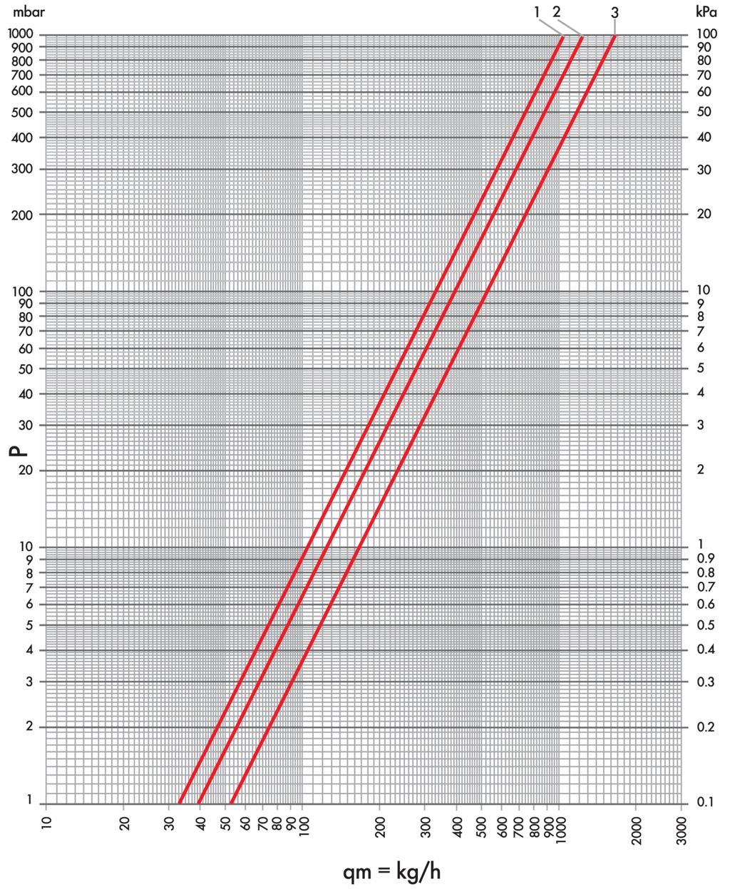 Caratteristiche idrauliche Curva Kv Articoli 1 1.