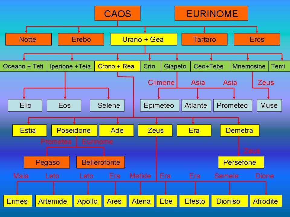 All inizio dei Tempi dal Caos nacquero le grandi divinità primitive e Urano e Gea regnavano nell universo.