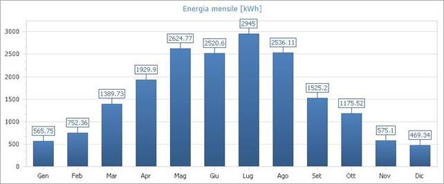Elenco dei generatori e dei sottoimpianti Nome Num. moduli Energia annua Potenza Sezione Generatore1 56 19 009.38 kwh 16.