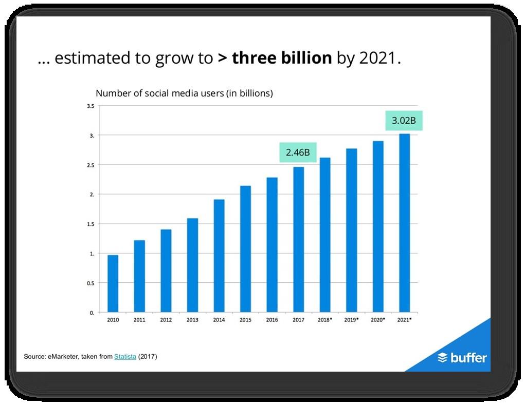 TREND SOCIAL 2018 Fonte: Social Media Trend Reports, Buffer.