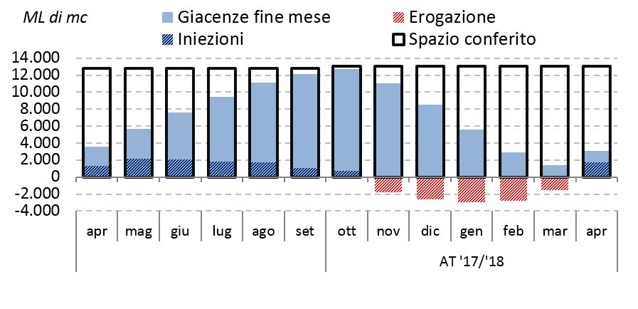 mercato gas italia Nell ultimo giorno del mese la giacenza di gas naturale negli stoccaggi ammontava a 3.