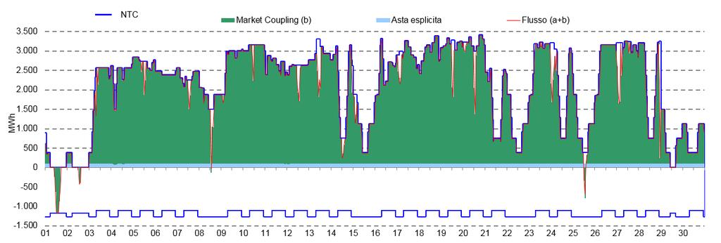 mercato elettrico italia Grafico 6: Capacità allocata in import tra Italia e Francia TWh 0,00 0,30 0,60 0,90 1,20 1,50 1,80 Apr 2018 92,8% 4,4% 2,8% Apr 2017 89,0% 1,9% 9,1% Market Coupling Asta