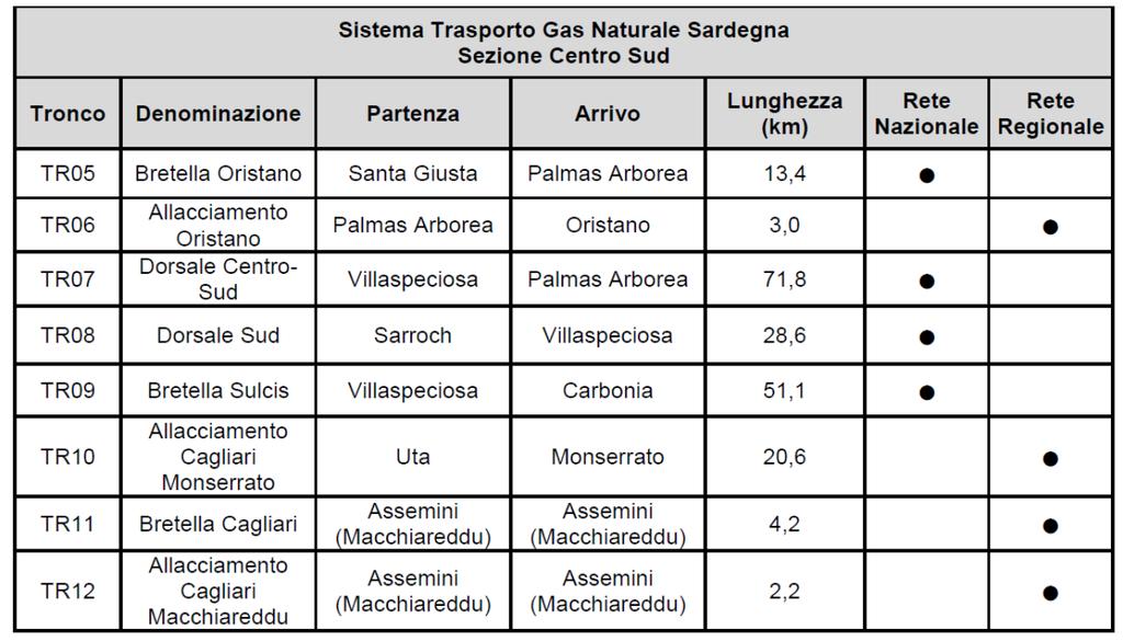 Trasporto Progetto SGI (1 a fase) 13 marzo 2017 SGI presenta al MISE istanza di autorizzazione alla costruzione e all esercizio di tratti gasdotto di trasporto di gas naturale