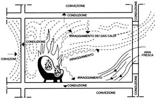 CAP. 1 - L INCENDIO, LE CAUSE, LE SOSTANZE ESTINGUENTI - aumento della partecipazione alla combustione dei combustibili; - aumento rapido delle temperature; - aumento dell energia di irraggiamento.