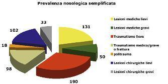 Attività SAR e/o trasporto