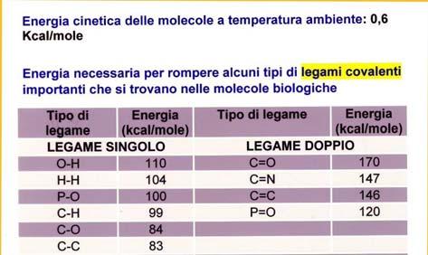 La formazione di un legame covalente è accompagnata dal rilascio di energia. La rottura di un legame covalente richiede che venga fornita energia.