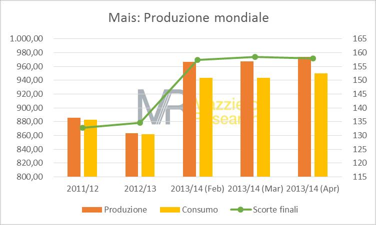 Figura 4 Scorte di soia negli Stati Uniti Nella figura 4 possiamo osservare l andamento delle scorte di soia nel 2013 e a marzo 2014: Scorte in azienda agricola 10 milioni di tonnellate.