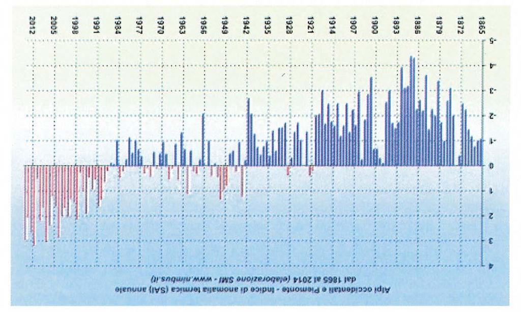 Andamento dell indice di anomalia termica in Piemonte e Valle d Aosta (Alpi occidentali) dal 1865