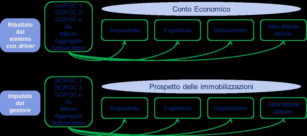 Figura 10 l attribuzione delle quote di SC e FOC alle attività nella sezione Add-On del regime semplificato del SII 42 La contabilità separata per attività e ATO Gli articoli 12 e 24 del TIUC