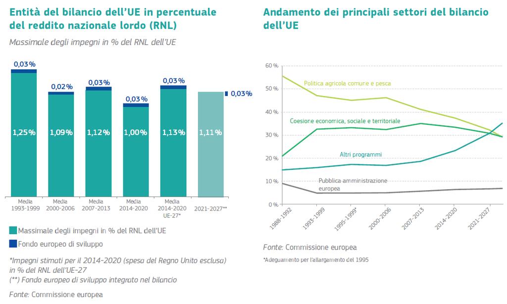 La proposta di bilancio Ue