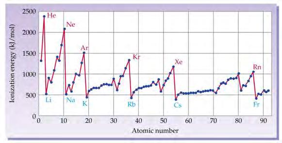 3 Novembre 017 Le proprità Nella tavola periodica le proprietà si ripetono di periodo in periodo con lo stesso andamento come la configurazione elettronica esterna.