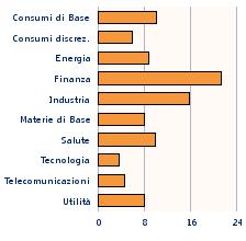 SCM EQUITY EUROPE Nel corso del terzo trimestre del 2010 il mercato europeo ha registrato Investe un rialzo prevalentemente del 6,74% (indice titoli Stoxx azioni 600) di società con immobiliari,