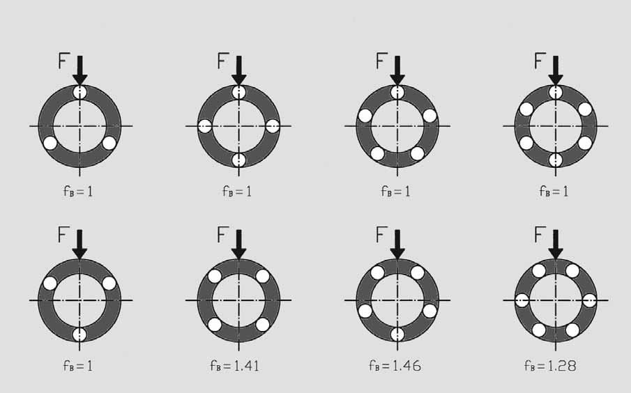 Fattore f B Per sistemi lineari del tipo astamanicotto, la capacità di carico statica C può essere maggiorata in funzione della posizione del carico F rispetto alla posizione delle sfere; questo è