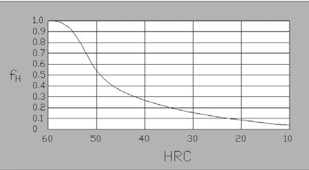 Fattore a 1 Il fattore a 1 tiene conto della probabilità di non cedimento C%. Factor a 1 Factor a 1 represents the reliability of not breakdown C%.