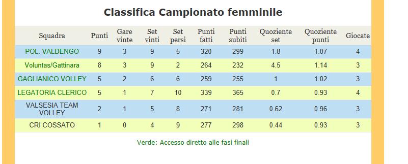 pagina n 100 2018/ 2019 PROSSIMI TURNI 4 Giornata 209 GS CRI COSSATO VOLLEY GAGLIANICO V. SCHOOL martedì 11-dic-18 Cossato 21.