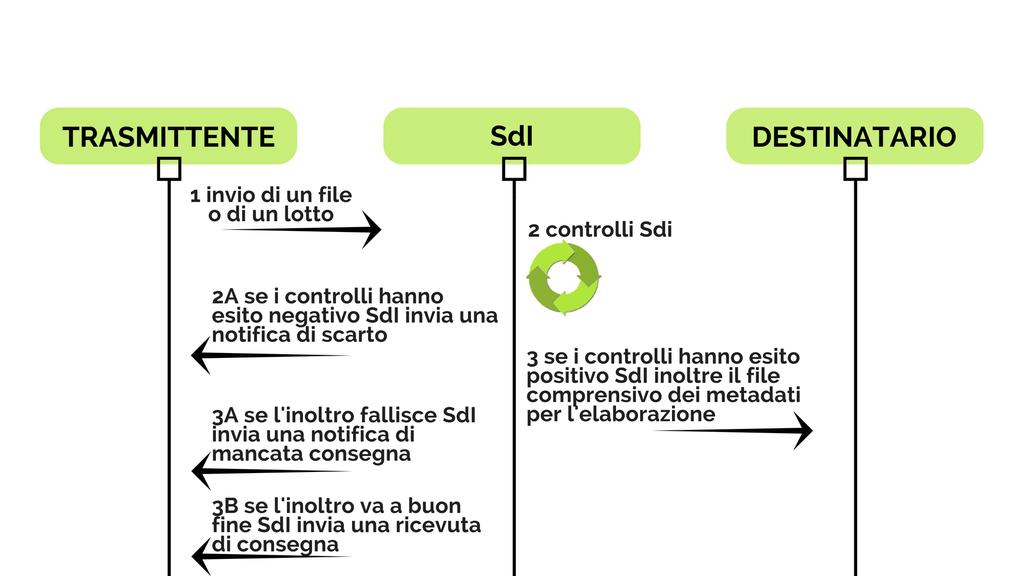 Come avviene il processo di fatturazione elettronica?