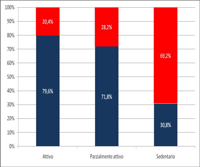 Autopercezione del livello di attività fisica praticata Distribuzione della percezione per categoria di attività fisica Regione Lazio PASSI 2012-15 n=12310 Nel Lazio,tra le persone attive, il 27% ha