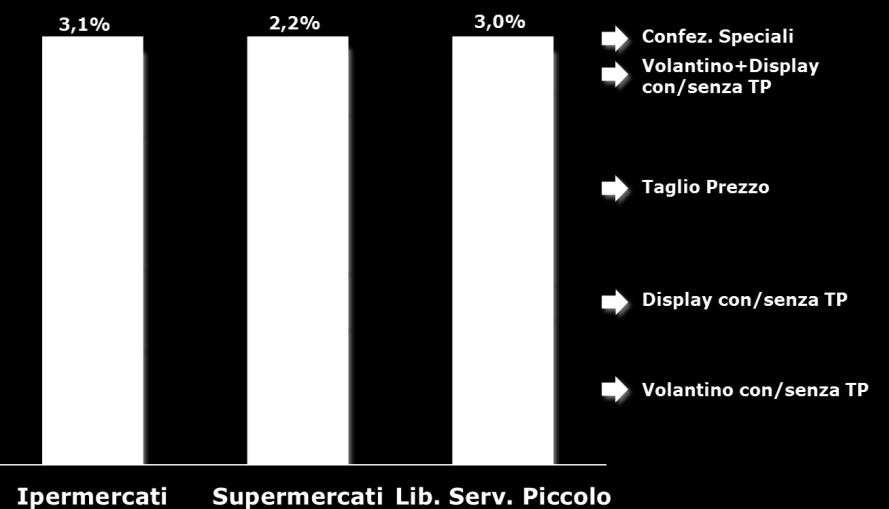 Ipermercati + Supermercati + Libero Servizio Piccolo. Anno Terminante Luglio 2016 Il supporto di extra Display caratterizza l assetto promozionale degli Ipermercati.