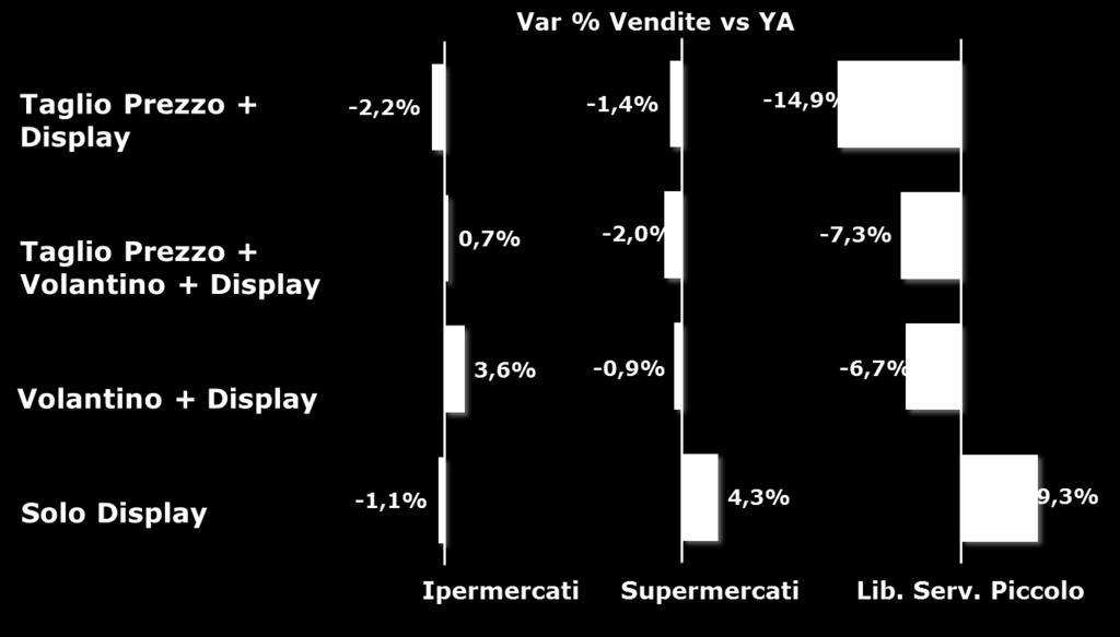 Si registra l uso crescente del solo Display nei Supermercati e nelle strutture più piccole Fonte: IRI. Alimentari Conf. E Bevande Analcoliche + Birre, Ipermercati e Supermercati.