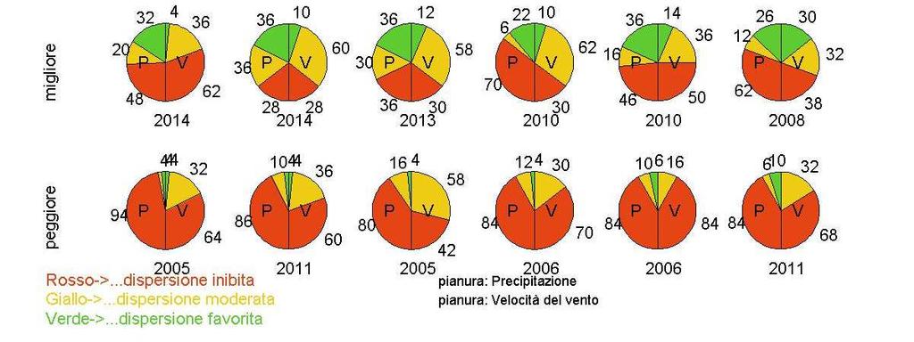 dispersione il peggior novembre dal 2003; dicembre 2015 infine risalta come il mese in cui si sono verificate il maggior numero di condizioni di dispersione inibita dal 2003 ad oggi.