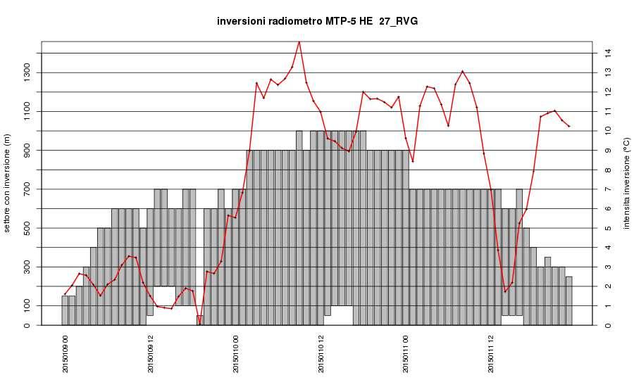 Figura 47: immagine del radiometro di Rovigo nel periodo dal 1-1-2015 al 5-1-2015 ore 00:00: il giorno 2 l