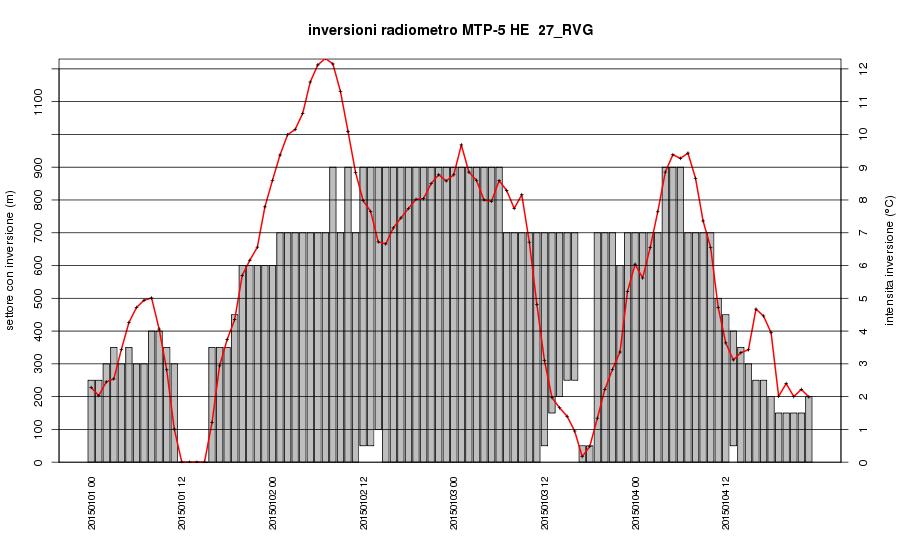 Figura 48: immagine del radiometro di Rovigo nel periodo dal 9-1-2015 al 12-1-2015 ore 00:00: tra il giorno 10 e la
