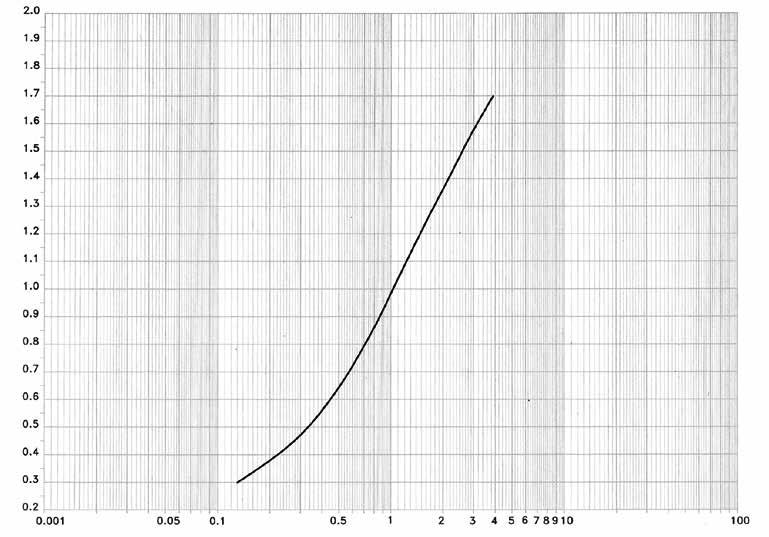 W/Kg. 1,1 Curva delle caretteristiche magnetiche di riferimento Grado