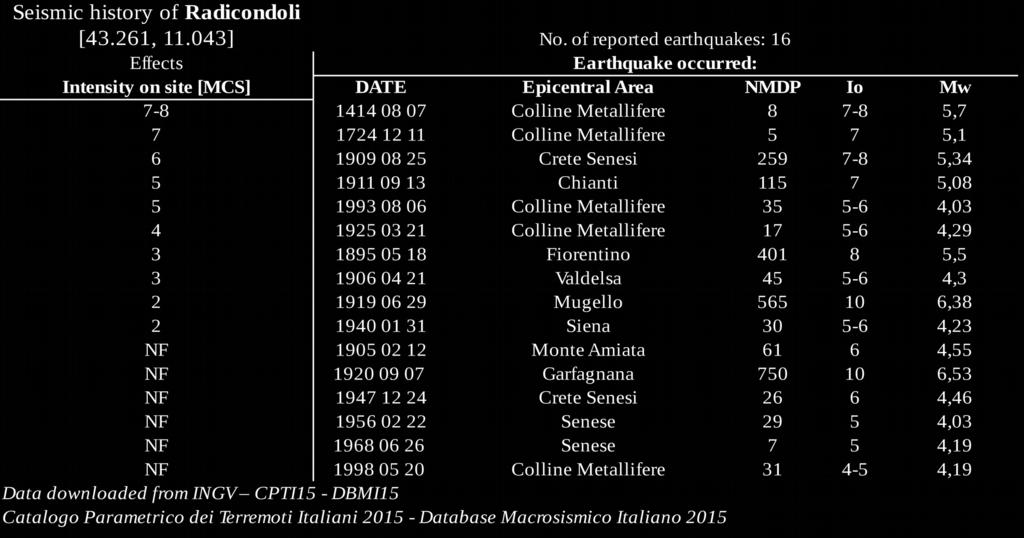 Seismic history of Caste lnuovo di Val di Ce cina [43.208, 10.906] No.