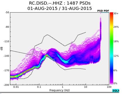 Fig. 70 Curve di densità di probabilità per la stazione di rilevamento microsismico denominata DISD attualmente in funzione nel P.R.