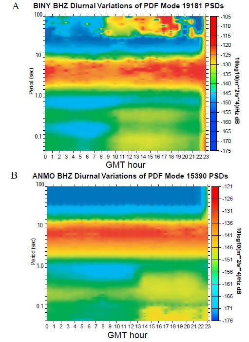 possibili operazioni di manutenzione. Come esempio, si riporta le variazioni di rumore giornaliere a due stazioni di monitoraggio per la rete sismica USA (McNamara et al., 2004).