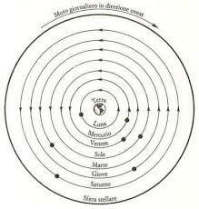 RADICI: La fisica aristotelica Per Aristotele la fisica funzionava più o meno così.