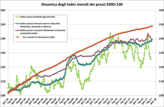 Gli indici dei prezzi nel medio periodo