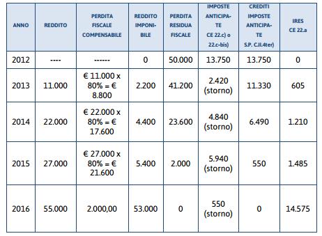 Imposte anticipate: ipotesi di perdite fiscali IRES 24 Fisco & Contabilità - La