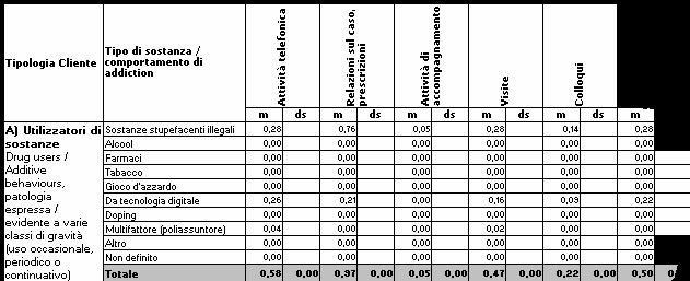 N NAINAL UM egionale sulle Integrazione dei dati di utcome dei rattamenti Sostitutivi con le restazioni erogate UM VNA NGSS 2006 Le diverse densità prestazionali sono in questo