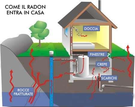 Il radon nelle abitazioni Il livello del Rn nelle abitazioni : a) La concentrazione di radon nei suoli e nelle rocce sottostanti b) Dalla possibilità