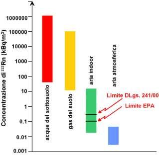 Cause di arricchimento di radon nei suoli e nelle acque sotterranee Presenza di uranio nelle rocce madri