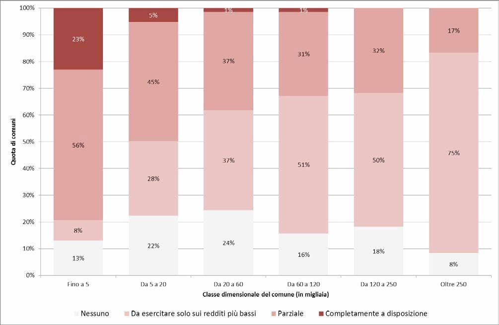 Fig.%3% %%% Sforzofiscalemedioresiduodell