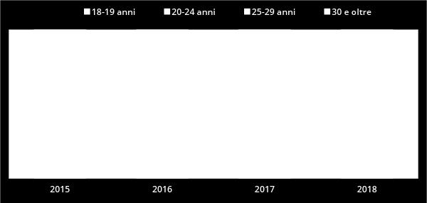 quelle che registrano il maggior numero di iscritti, con