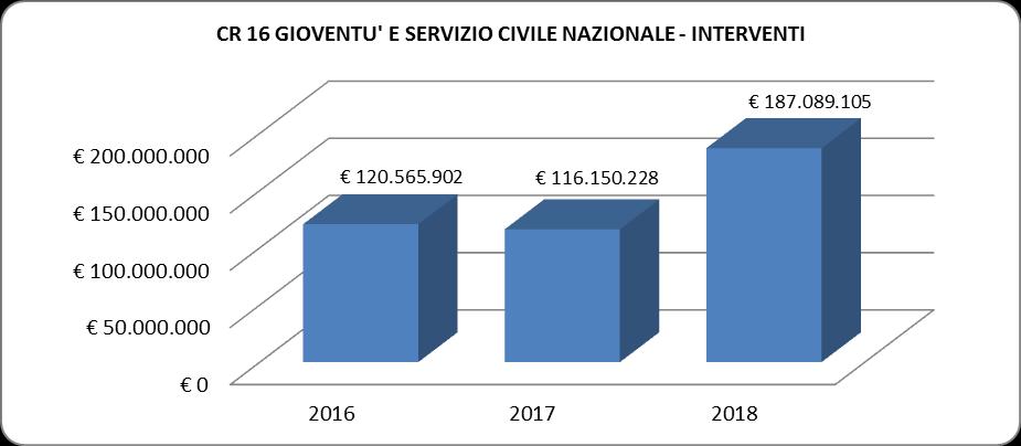 non formale e sostenere l imprenditoria giovanile, il talento, l innovatività e la creatività delle giovani generazioni, al fine di creare maggiori opportunità occupazionali.