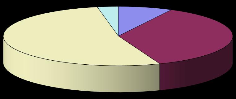 Figura 1 - Composizione dei produttori agricoli 2,9% 7,6% non definiti 52,9% non 36,5% Oltre la metà dei (51,3%) non è oggetto di una concessione decennale, % costante rispetto all anno precedente.