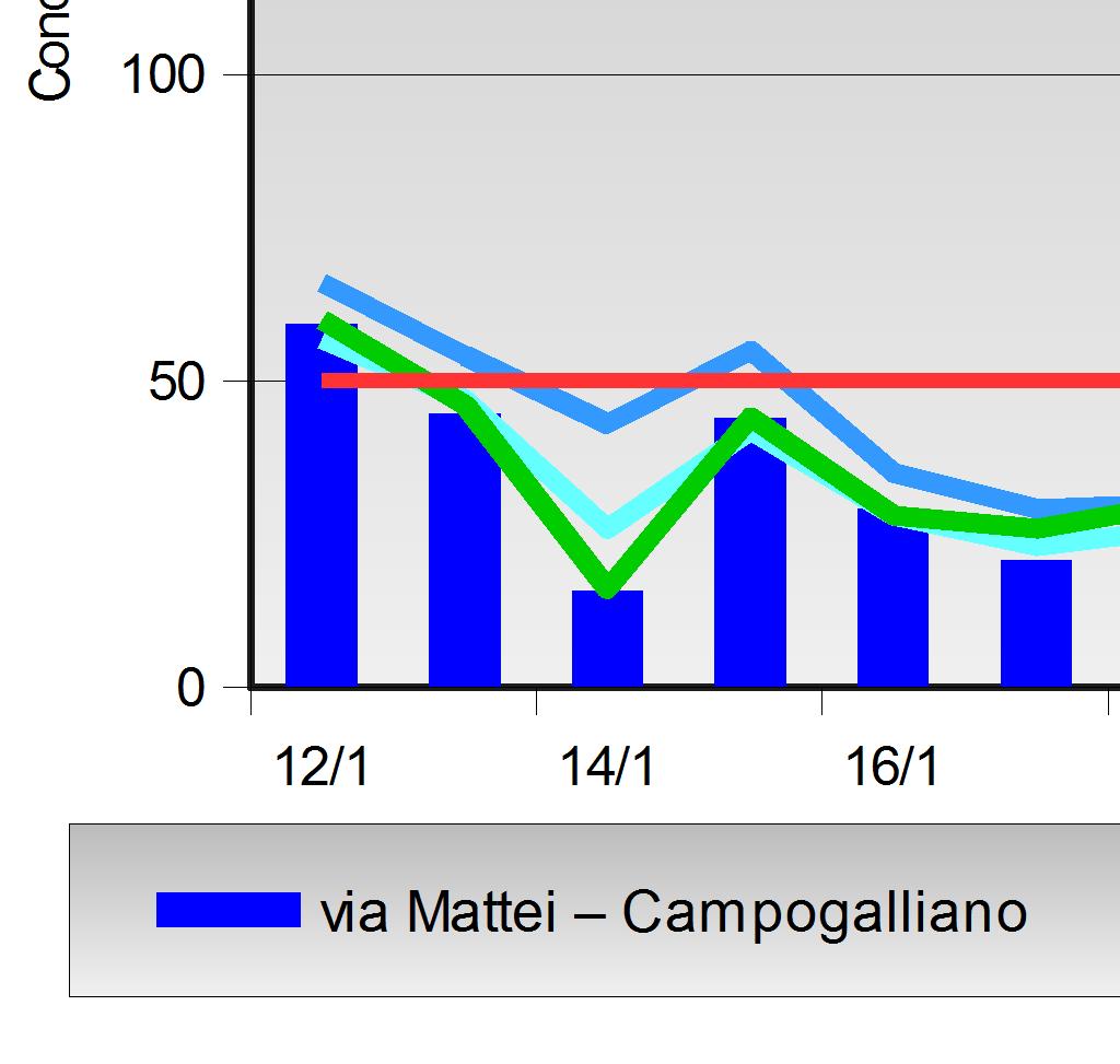 gennaio; i livelli sono risultati elevati anche nelle stazioni rurali e di fondo della Pianura Emiliana, Lombarda e Veneta raggiungendo concentrazioni in alcuni casi anche superiori a 200