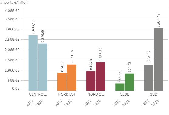 BANDI MERCATO COSTRUZIONI PER MACROAREA Importi > 2 mln MERCATO