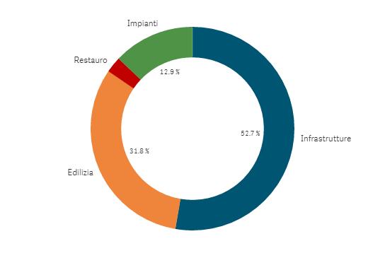 SPECIALIZZAZIONI MERCATO COSTRUZIONI