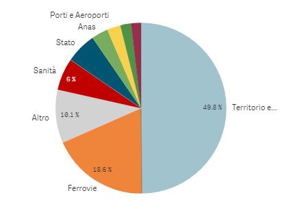 STAZIONI APPALTANTI MERCATO COSTRUZIONI Importi > 0 2015 2017 di cui 41% COMUNI di cui 31% COMUNI 2016 2018 LEGENDA Territorio (Comuni, Province e